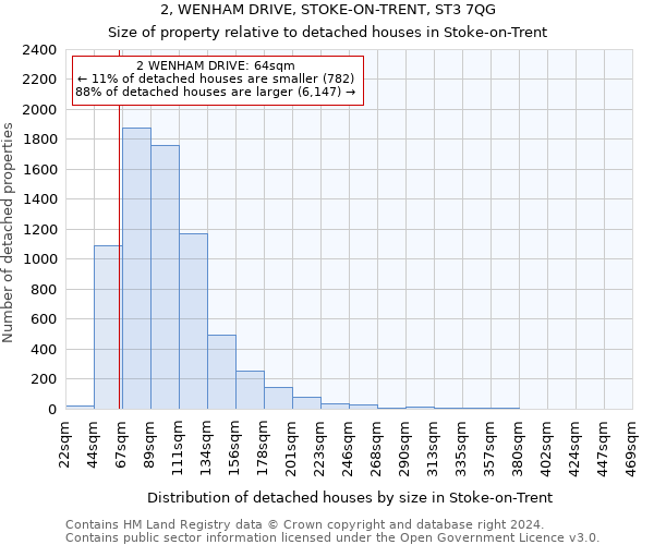 2, WENHAM DRIVE, STOKE-ON-TRENT, ST3 7QG: Size of property relative to detached houses in Stoke-on-Trent