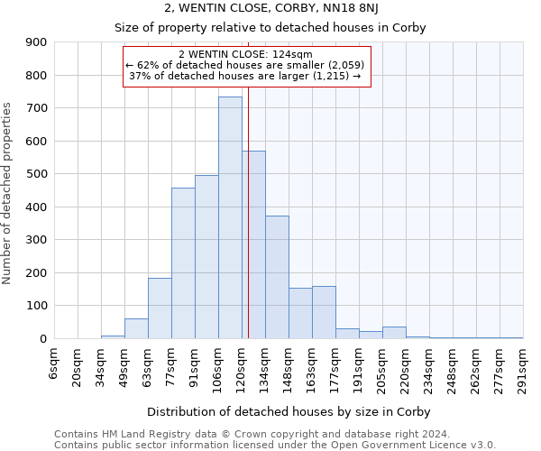 2, WENTIN CLOSE, CORBY, NN18 8NJ: Size of property relative to detached houses in Corby