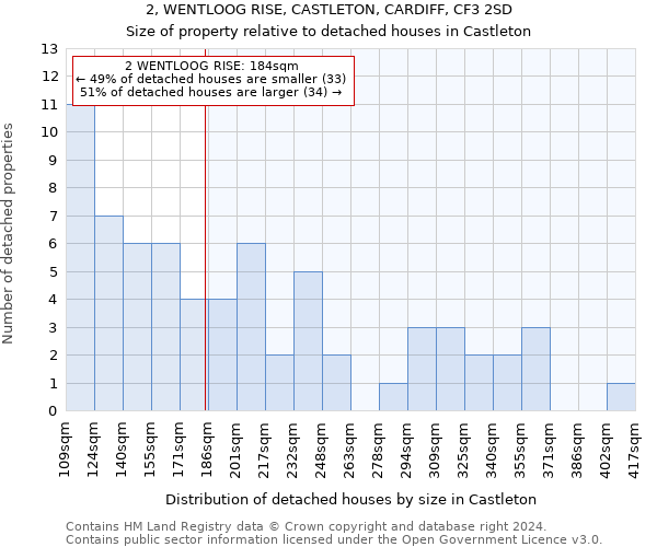 2, WENTLOOG RISE, CASTLETON, CARDIFF, CF3 2SD: Size of property relative to detached houses in Castleton