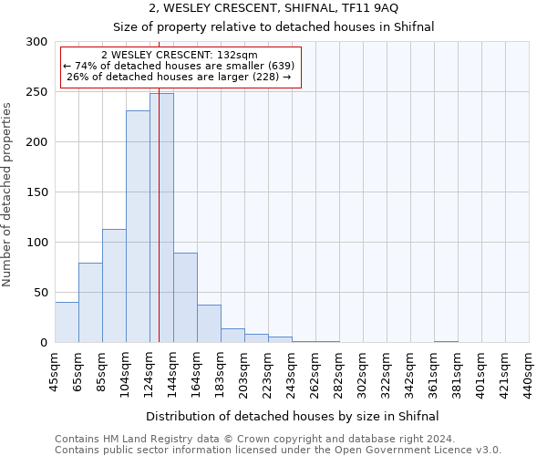 2, WESLEY CRESCENT, SHIFNAL, TF11 9AQ: Size of property relative to detached houses in Shifnal