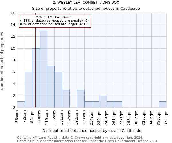 2, WESLEY LEA, CONSETT, DH8 9QX: Size of property relative to detached houses in Castleside
