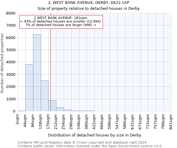 2, WEST BANK AVENUE, DERBY, DE22 1AP: Size of property relative to detached houses in Derby