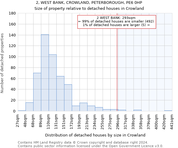 2, WEST BANK, CROWLAND, PETERBOROUGH, PE6 0HP: Size of property relative to detached houses in Crowland