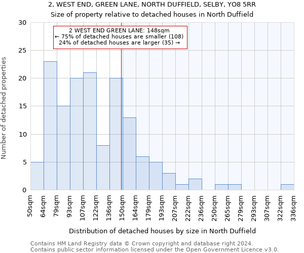 2, WEST END, GREEN LANE, NORTH DUFFIELD, SELBY, YO8 5RR: Size of property relative to detached houses in North Duffield