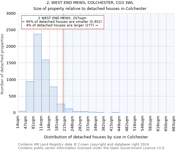 2, WEST END MEWS, COLCHESTER, CO3 3WL: Size of property relative to detached houses in Colchester