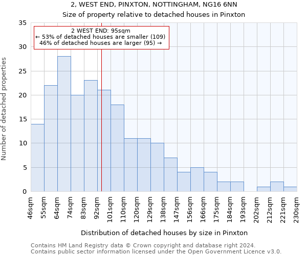 2, WEST END, PINXTON, NOTTINGHAM, NG16 6NN: Size of property relative to detached houses in Pinxton