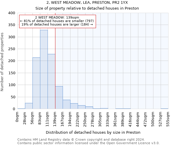 2, WEST MEADOW, LEA, PRESTON, PR2 1YX: Size of property relative to detached houses in Preston