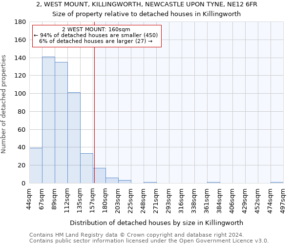 2, WEST MOUNT, KILLINGWORTH, NEWCASTLE UPON TYNE, NE12 6FR: Size of property relative to detached houses in Killingworth