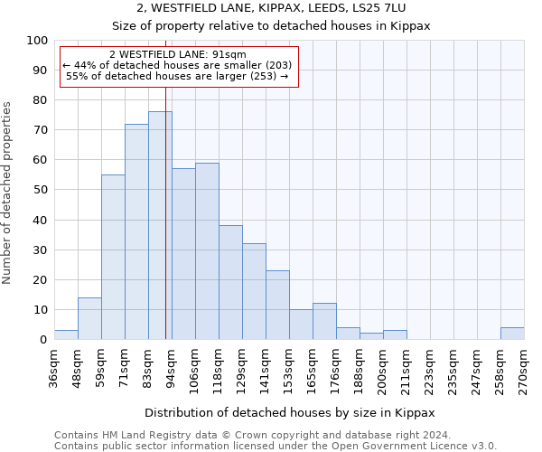 2, WESTFIELD LANE, KIPPAX, LEEDS, LS25 7LU: Size of property relative to detached houses in Kippax