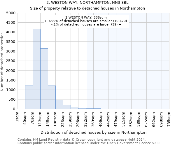 2, WESTON WAY, NORTHAMPTON, NN3 3BL: Size of property relative to detached houses in Northampton