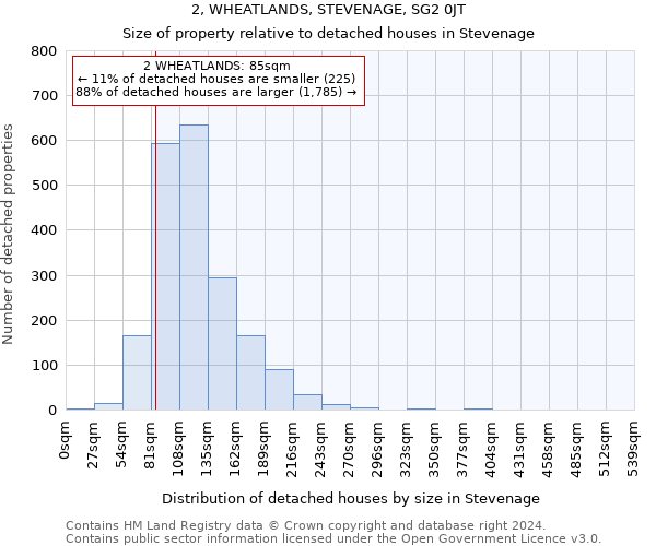2, WHEATLANDS, STEVENAGE, SG2 0JT: Size of property relative to detached houses in Stevenage