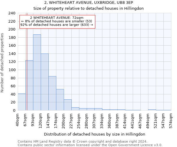 2, WHITEHEART AVENUE, UXBRIDGE, UB8 3EP: Size of property relative to detached houses in Hillingdon