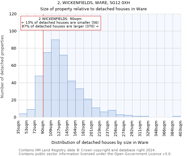 2, WICKENFIELDS, WARE, SG12 0XH: Size of property relative to detached houses in Ware