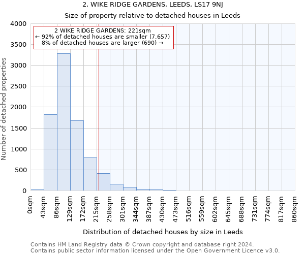 2, WIKE RIDGE GARDENS, LEEDS, LS17 9NJ: Size of property relative to detached houses in Leeds