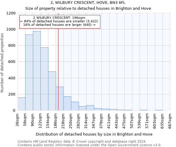 2, WILBURY CRESCENT, HOVE, BN3 6FL: Size of property relative to detached houses in Brighton and Hove