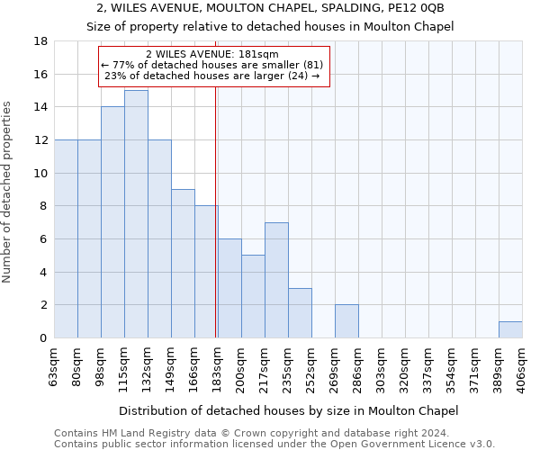 2, WILES AVENUE, MOULTON CHAPEL, SPALDING, PE12 0QB: Size of property relative to detached houses in Moulton Chapel