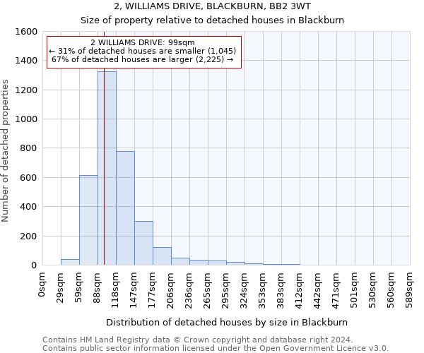 2, WILLIAMS DRIVE, BLACKBURN, BB2 3WT: Size of property relative to detached houses in Blackburn