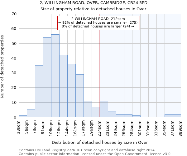 2, WILLINGHAM ROAD, OVER, CAMBRIDGE, CB24 5PD: Size of property relative to detached houses in Over