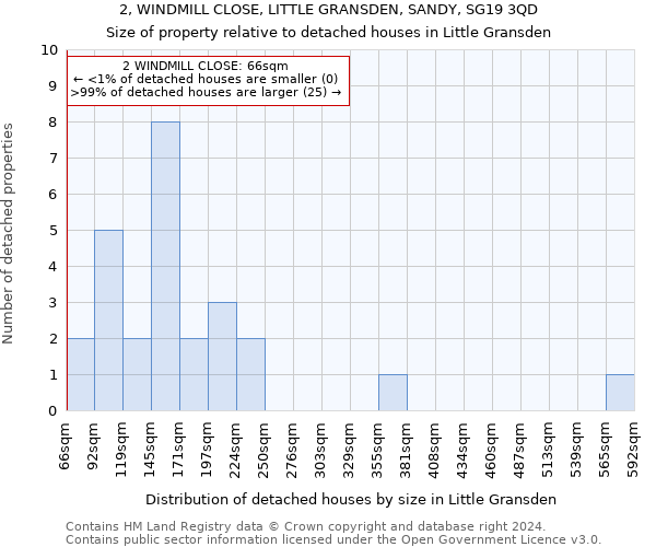 2, WINDMILL CLOSE, LITTLE GRANSDEN, SANDY, SG19 3QD: Size of property relative to detached houses in Little Gransden