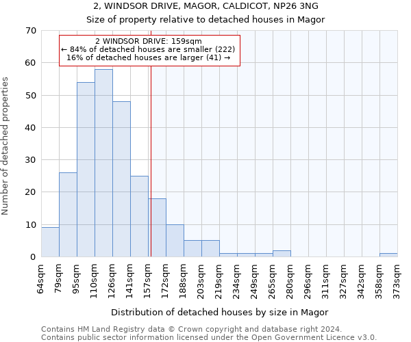 2, WINDSOR DRIVE, MAGOR, CALDICOT, NP26 3NG: Size of property relative to detached houses in Magor