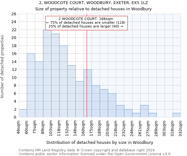 2, WOODCOTE COURT, WOODBURY, EXETER, EX5 1LZ: Size of property relative to detached houses in Woodbury