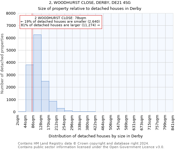 2, WOODHURST CLOSE, DERBY, DE21 4SG: Size of property relative to detached houses in Derby