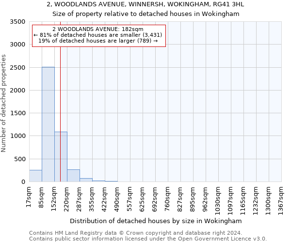 2, WOODLANDS AVENUE, WINNERSH, WOKINGHAM, RG41 3HL: Size of property relative to detached houses in Wokingham