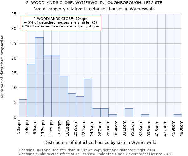 2, WOODLANDS CLOSE, WYMESWOLD, LOUGHBOROUGH, LE12 6TF: Size of property relative to detached houses in Wymeswold