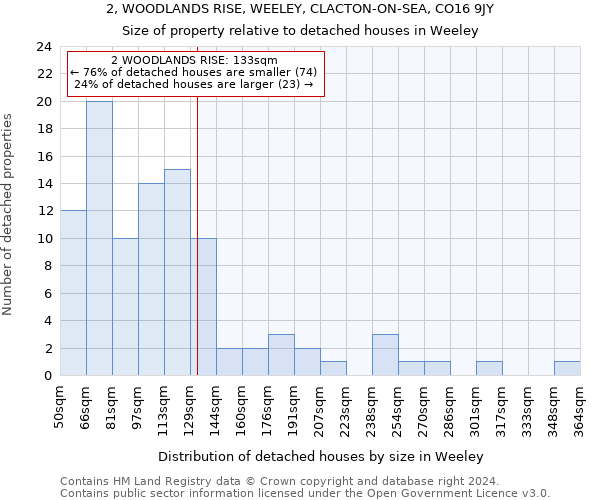 2, WOODLANDS RISE, WEELEY, CLACTON-ON-SEA, CO16 9JY: Size of property relative to detached houses in Weeley