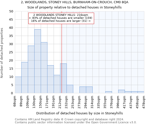 2, WOODLANDS, STONEY HILLS, BURNHAM-ON-CROUCH, CM0 8QA: Size of property relative to detached houses in Stoneyhills