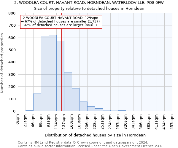 2, WOODLEA COURT, HAVANT ROAD, HORNDEAN, WATERLOOVILLE, PO8 0FW: Size of property relative to detached houses in Horndean