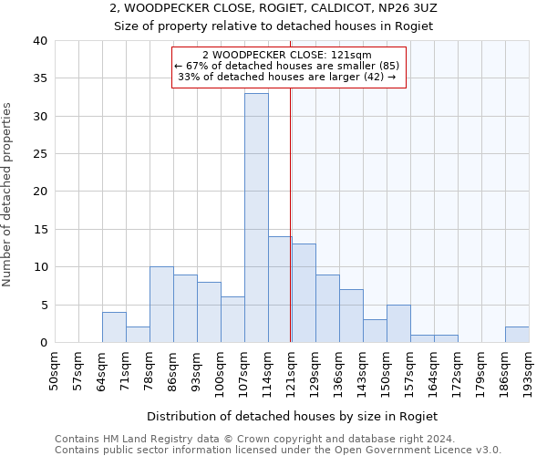 2, WOODPECKER CLOSE, ROGIET, CALDICOT, NP26 3UZ: Size of property relative to detached houses in Rogiet