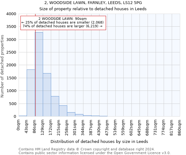 2, WOODSIDE LAWN, FARNLEY, LEEDS, LS12 5PG: Size of property relative to detached houses in Leeds