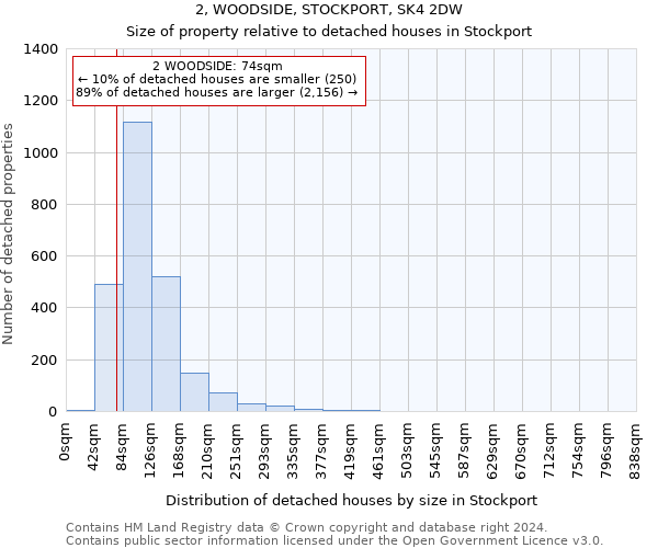 2, WOODSIDE, STOCKPORT, SK4 2DW: Size of property relative to detached houses in Stockport