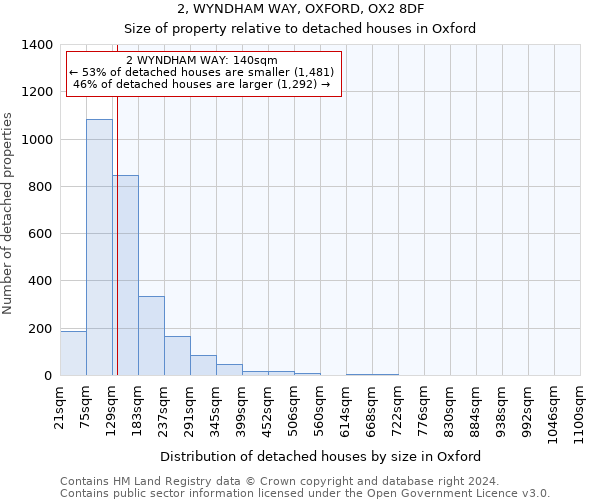 2, WYNDHAM WAY, OXFORD, OX2 8DF: Size of property relative to detached houses in Oxford