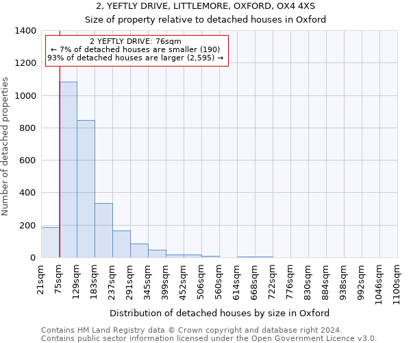 2, YEFTLY DRIVE, LITTLEMORE, OXFORD, OX4 4XS: Size of property relative to detached houses in Oxford