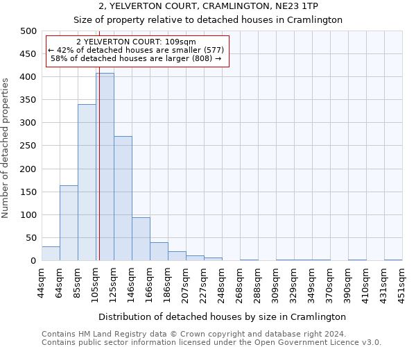 2, YELVERTON COURT, CRAMLINGTON, NE23 1TP: Size of property relative to detached houses in Cramlington