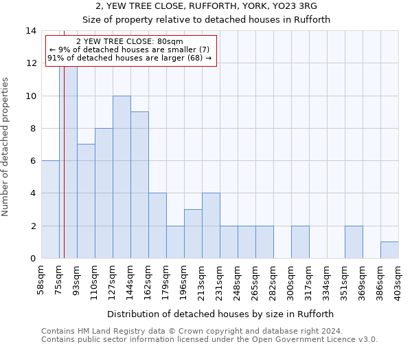 2, YEW TREE CLOSE, RUFFORTH, YORK, YO23 3RG: Size of property relative to detached houses in Rufforth
