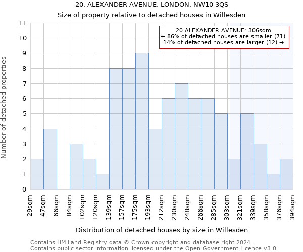 20, ALEXANDER AVENUE, LONDON, NW10 3QS: Size of property relative to detached houses in Willesden
