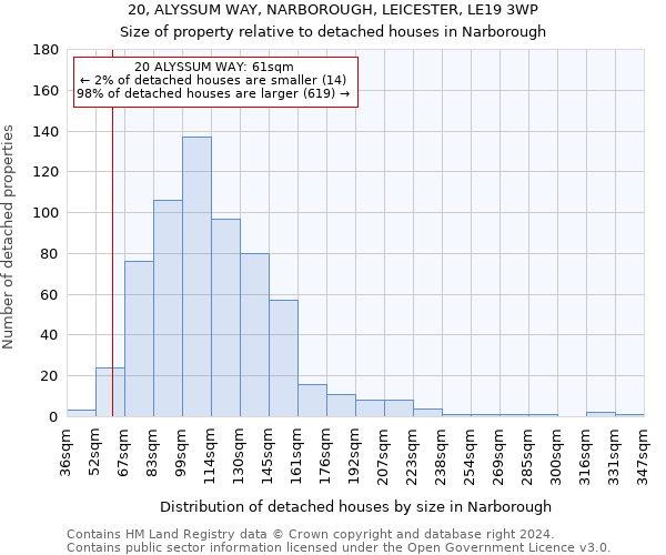 20, ALYSSUM WAY, NARBOROUGH, LEICESTER, LE19 3WP: Size of property relative to detached houses in Narborough