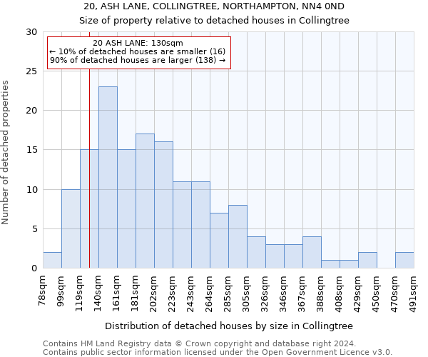 20, ASH LANE, COLLINGTREE, NORTHAMPTON, NN4 0ND: Size of property relative to detached houses in Collingtree