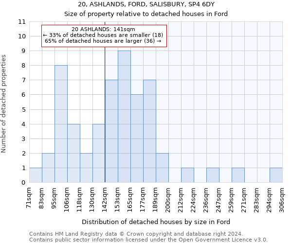20, ASHLANDS, FORD, SALISBURY, SP4 6DY: Size of property relative to detached houses in Ford