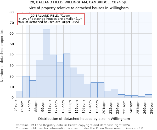 20, BALLAND FIELD, WILLINGHAM, CAMBRIDGE, CB24 5JU: Size of property relative to detached houses in Willingham