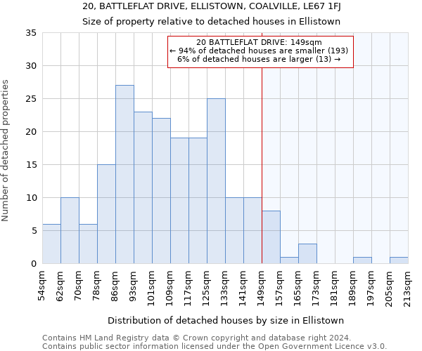 20, BATTLEFLAT DRIVE, ELLISTOWN, COALVILLE, LE67 1FJ: Size of property relative to detached houses in Ellistown