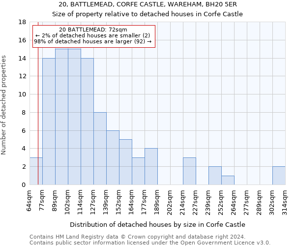 20, BATTLEMEAD, CORFE CASTLE, WAREHAM, BH20 5ER: Size of property relative to detached houses in Corfe Castle