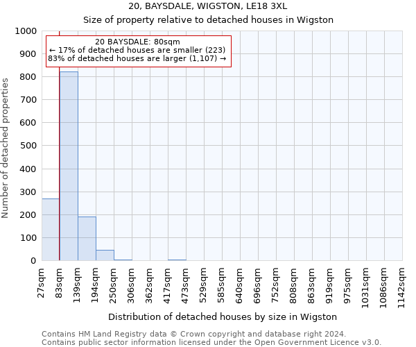20, BAYSDALE, WIGSTON, LE18 3XL: Size of property relative to detached houses in Wigston