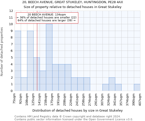 20, BEECH AVENUE, GREAT STUKELEY, HUNTINGDON, PE28 4AX: Size of property relative to detached houses in Great Stukeley