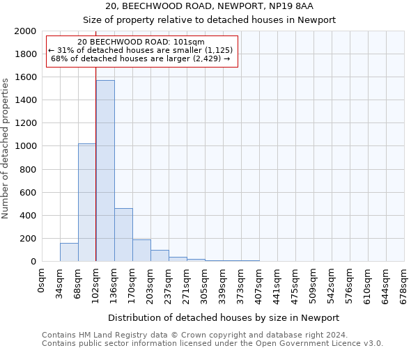 20, BEECHWOOD ROAD, NEWPORT, NP19 8AA: Size of property relative to detached houses in Newport