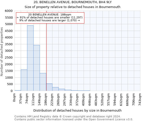 20, BENELLEN AVENUE, BOURNEMOUTH, BH4 9LY: Size of property relative to detached houses in Bournemouth