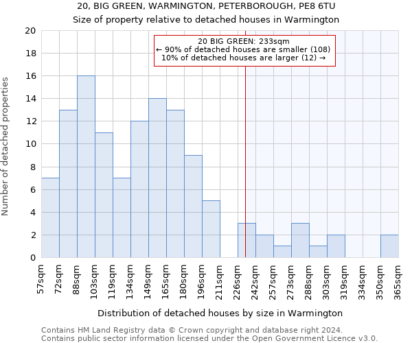 20, BIG GREEN, WARMINGTON, PETERBOROUGH, PE8 6TU: Size of property relative to detached houses in Warmington